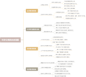 科学分类的历史发展