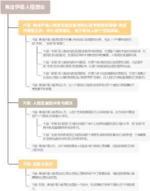 弗洛伊德人格理论