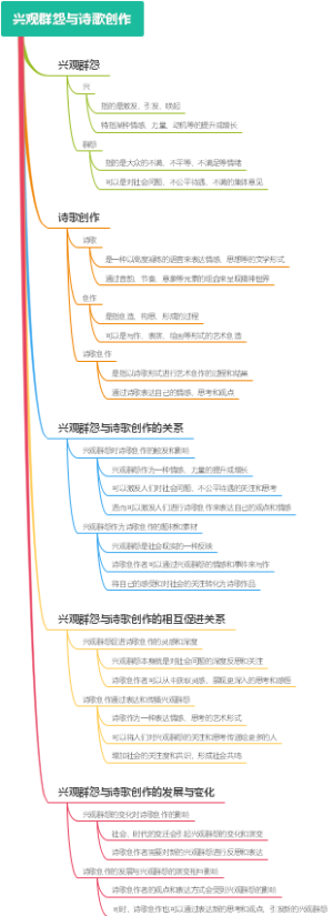 兴观群怨与诗歌创作