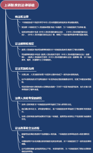 上诉制度的法律基础