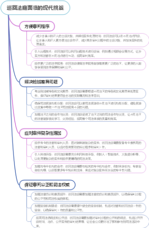 巡回法庭面临的现代挑战