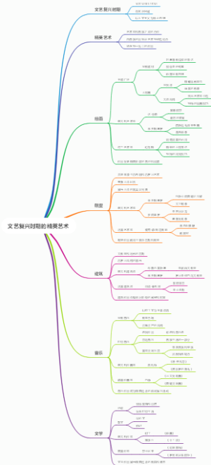 文艺复兴时期的精英艺术