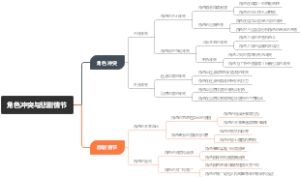 角色冲突与悲剧情节