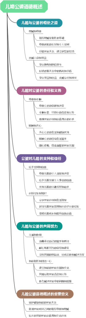 儿媳公婆道德概述