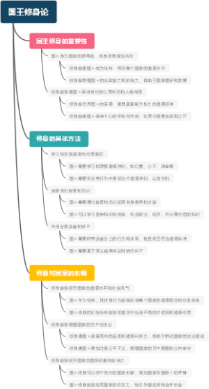 国王修身论