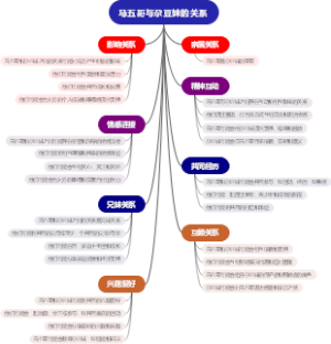 马五哥与尕豆妹的关系