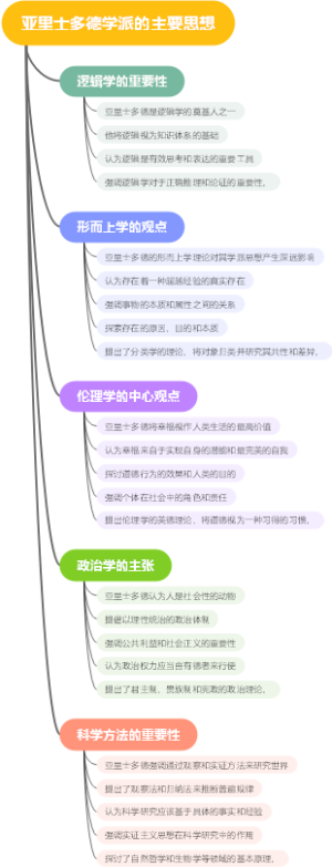 亚里士多德学派的主要思想