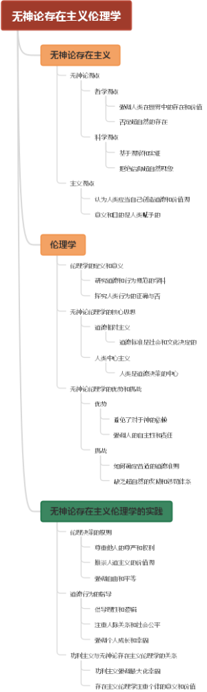 无神论存在主义伦理学