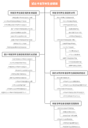 试论中医学养生保健观