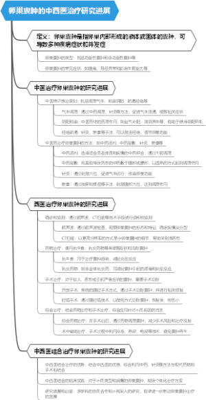 卵巢囊肿的中西医治疗研究进展