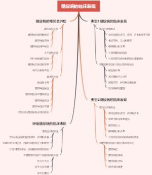 糖尿病的临床表现