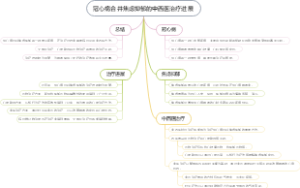 冠心病合并焦虑抑郁的中西医治疗进展