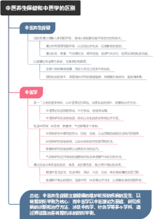 中医养生保健和中医学的区别