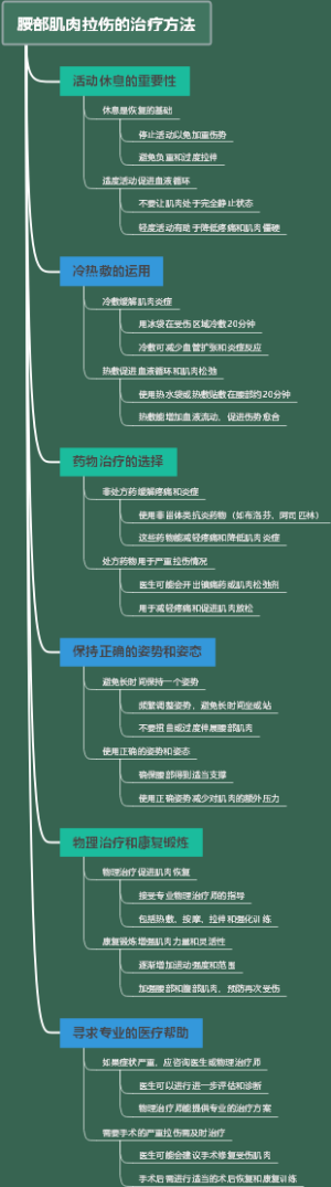 腰部肌肉拉伤的治疗方法