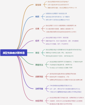 原发性肺癌诊断标准