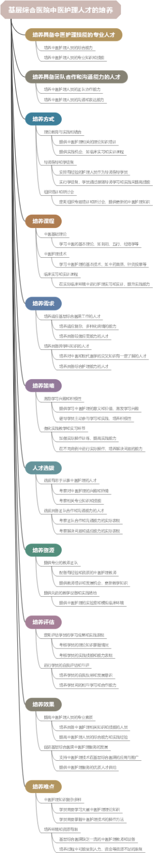 基层综合医院中医护理人才的培养
