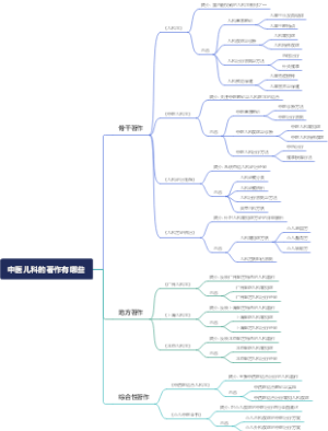 中医儿科的著作有哪些