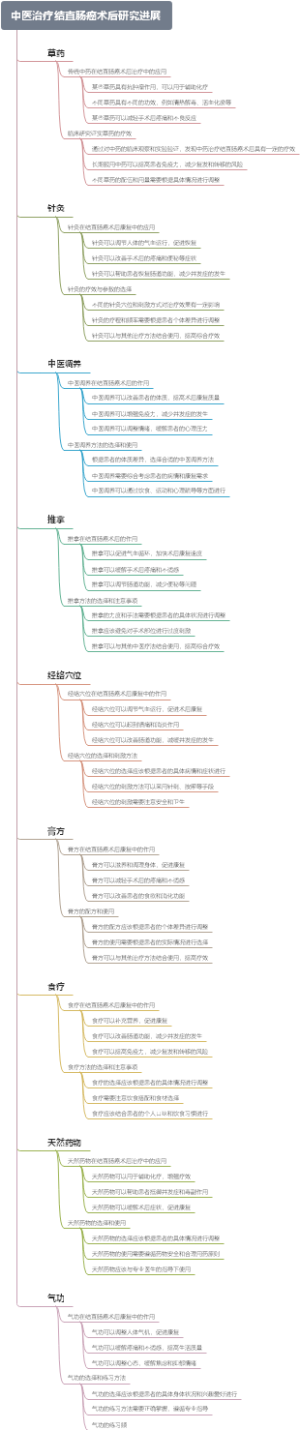 中医治疗结直肠癌术后研究进展
