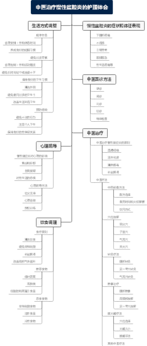 中医治疗慢性盆腔炎的护理体会
