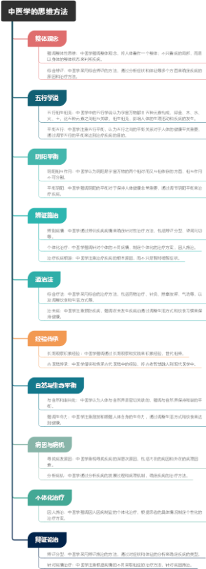中医学的思维方法