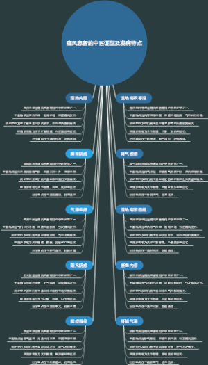 痛风患者的中医证型及发病特点