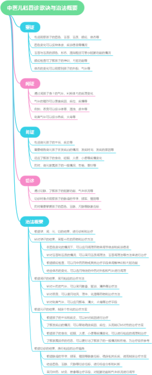 中医儿科四诊歌诀与治法概要