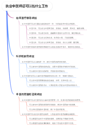 执业中医师证可以找什么工作