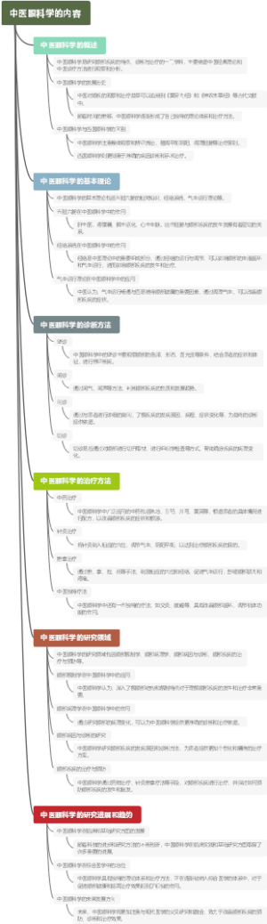 中医眼科学的内容