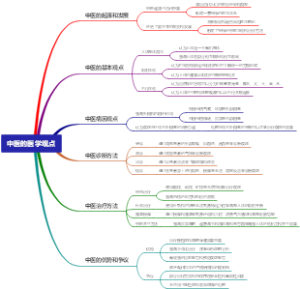 中医的医学观点