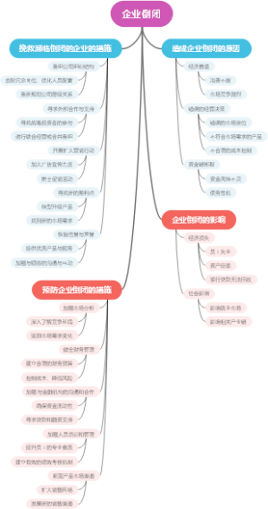 企业倒闭