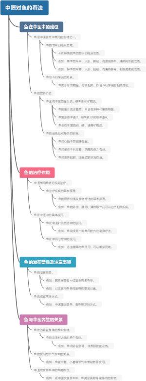 中医对鱼的看法