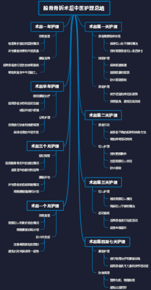 股骨骨折术后中医护理总结