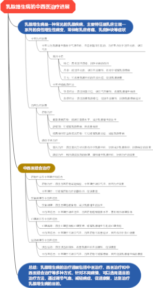 乳腺增生病的中西医治疗进展