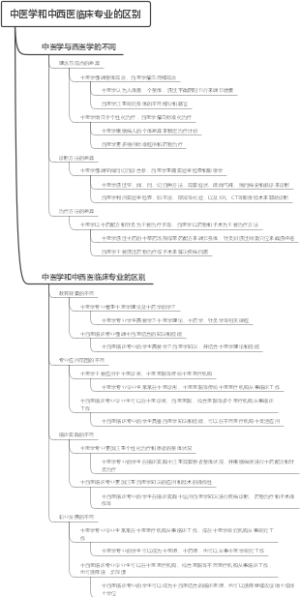 中医学和中西医临床专业的区别