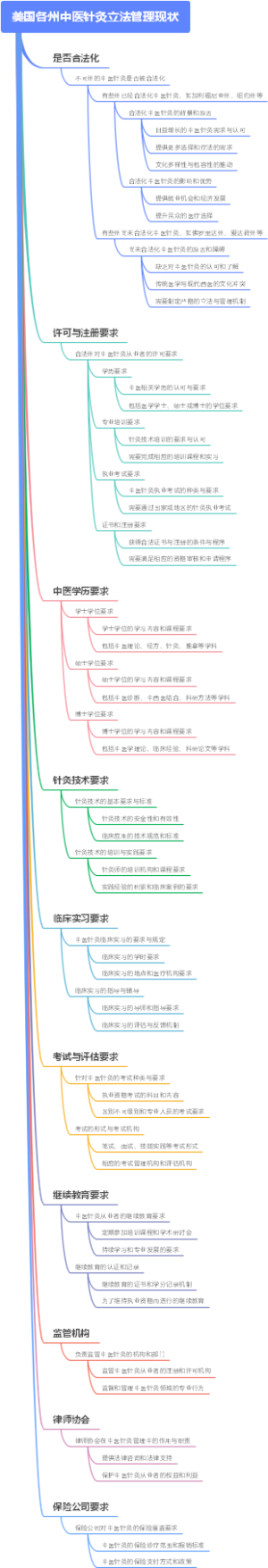 美国各州中医针灸立法管理现状