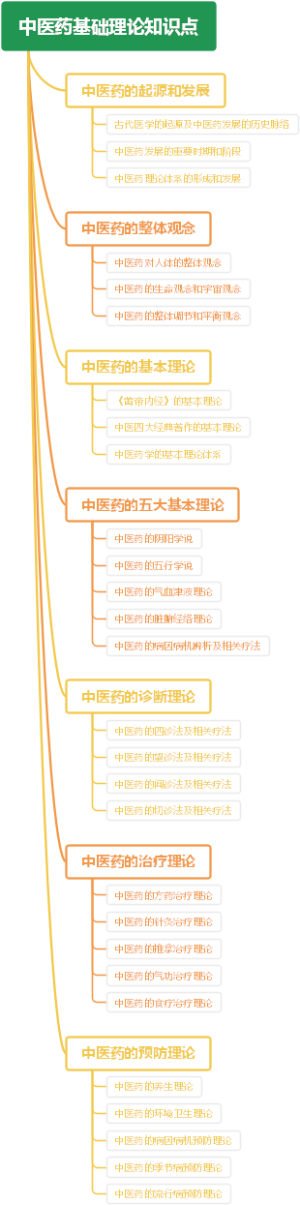 中医药基础理论知识点