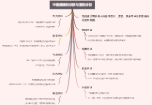 中医腰痛的诊断与鉴别诊断