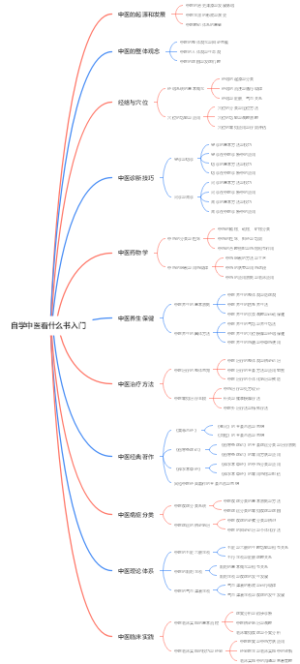 自学中医看什么书入门