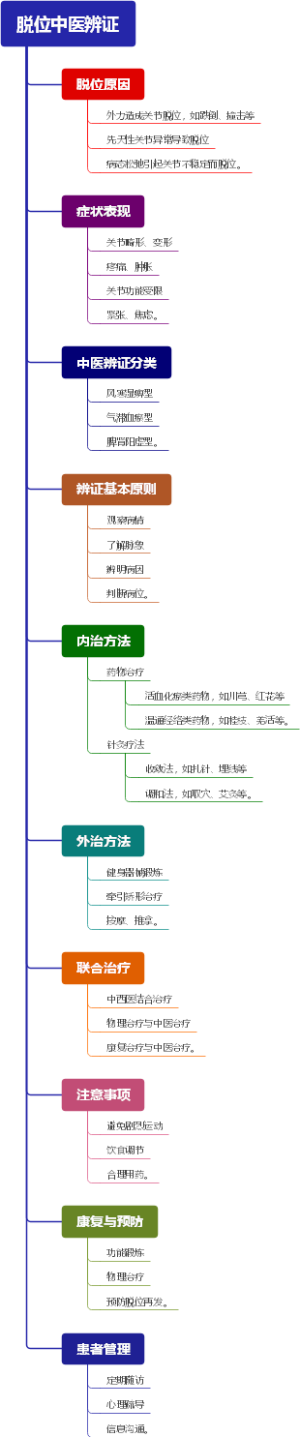 脱位中医辨证