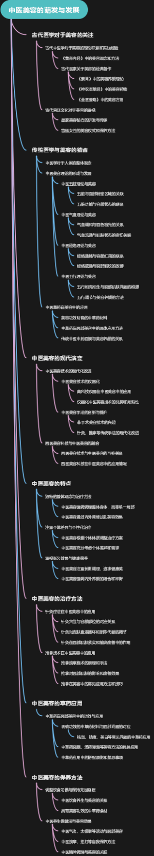 中医美容的萌发与发展
