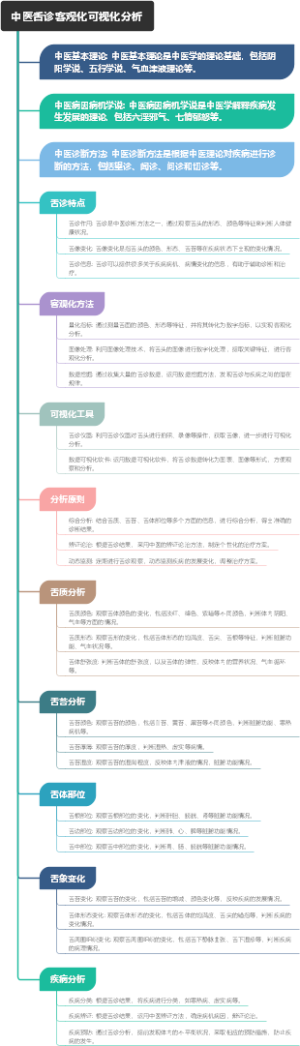 中医舌诊客观化可视化分析