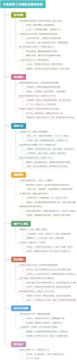 中国新闻工作者职业道德准则