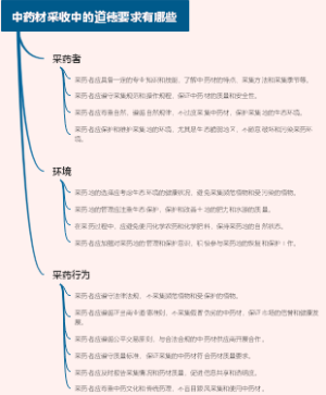中药材采收中的道德要求有哪些