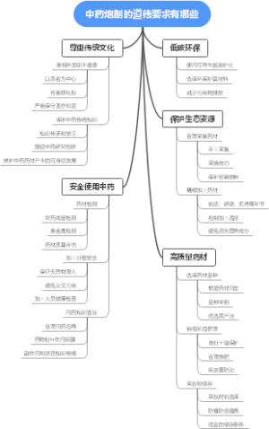 中药炮制的道德要求有哪些