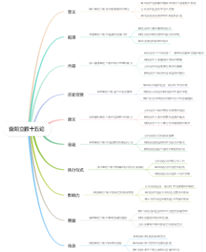重阳立教十五论