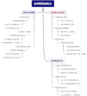白桦树皮的用法
