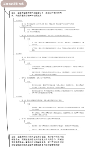 基金券的发行方式