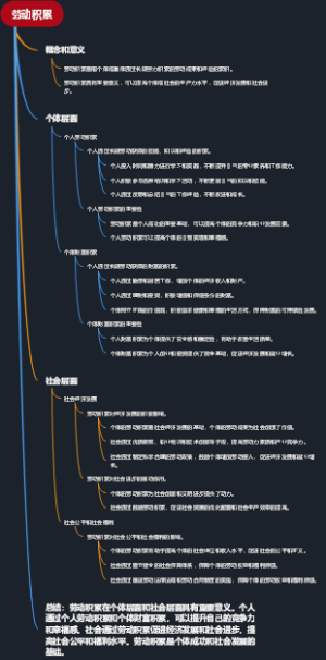 劳动积累