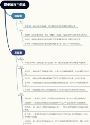 双重浪与三重浪