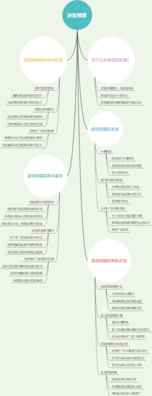 追加预算